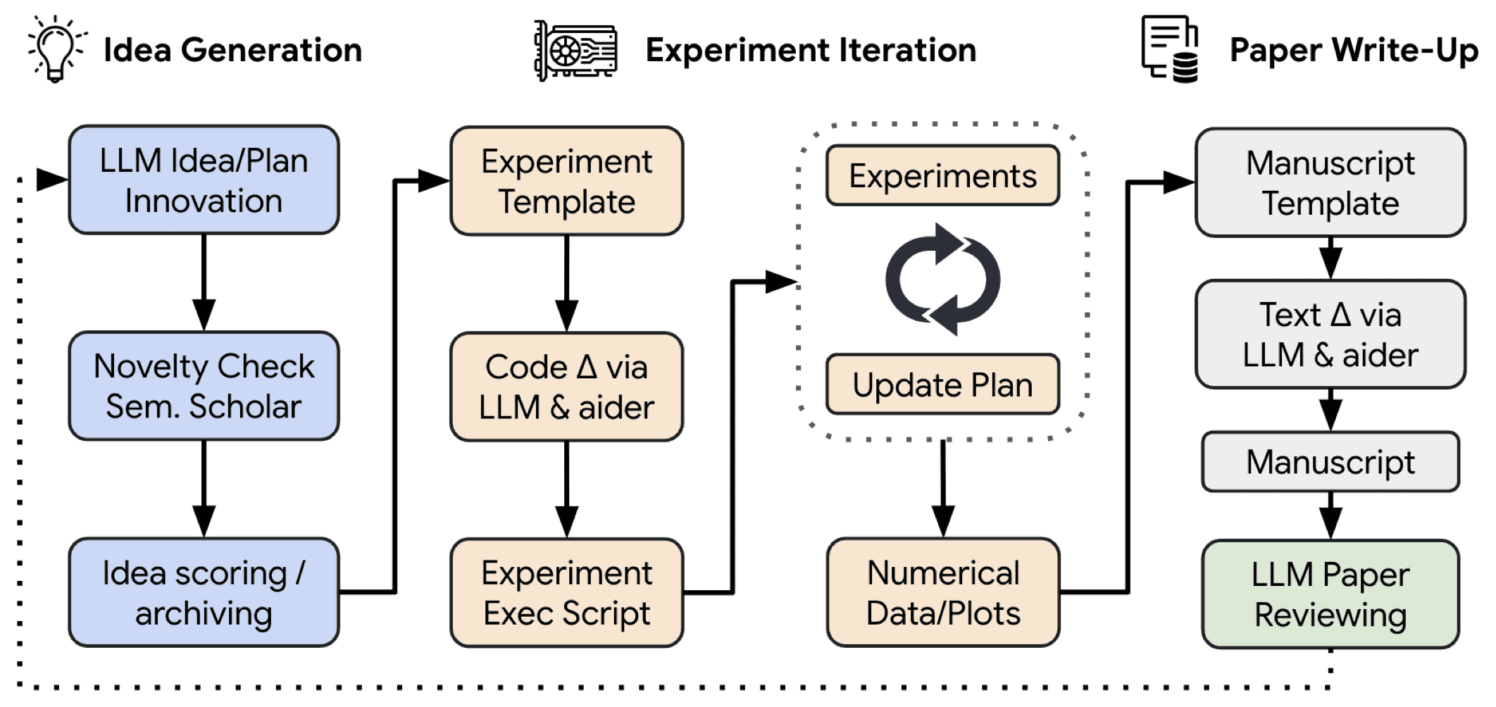 Two recent papers touch on the trend of automated scientific discovery, exploring AI-driven research assistance and fully autonomous scientific experimentation.
