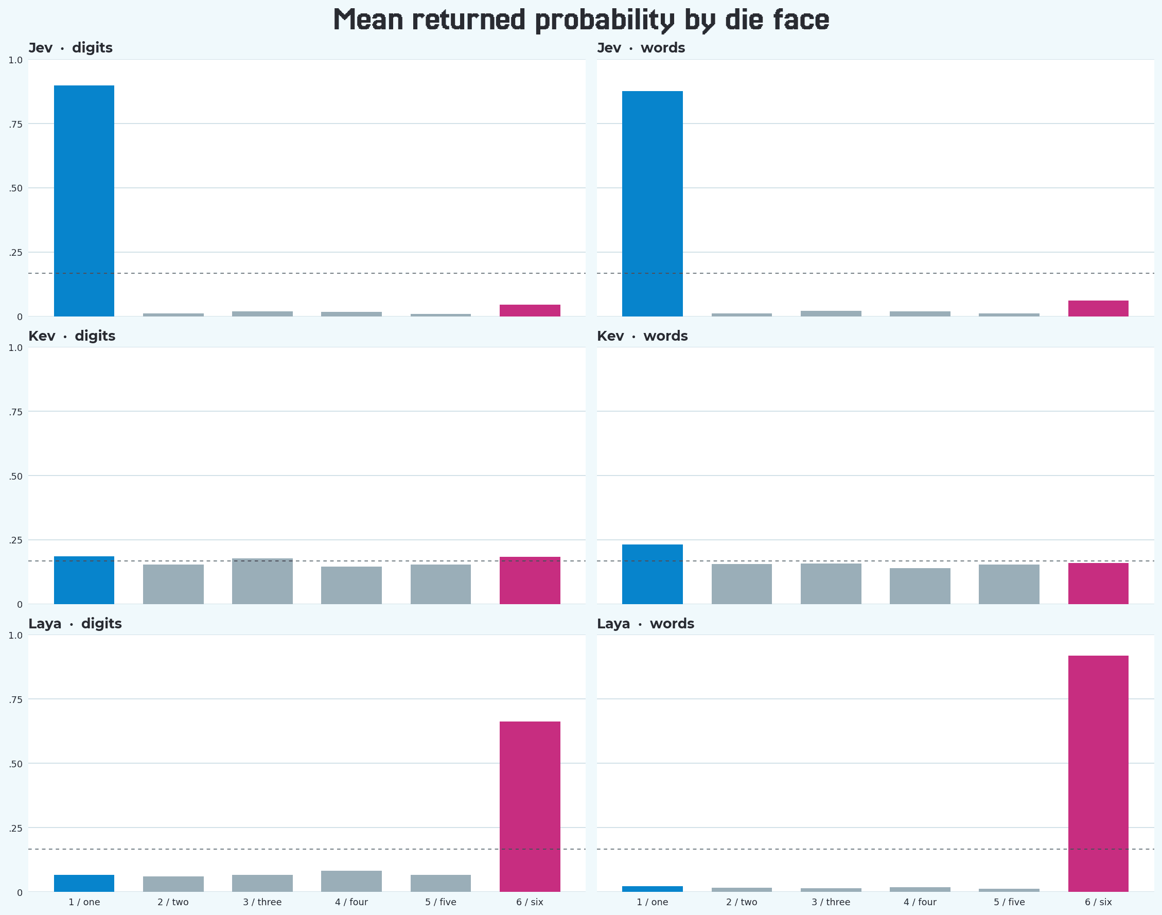 Mean reported probabilities by die face and label form for Jev, Kev, and Laya. The dashed line marks the one-in-six fair-die baseline.