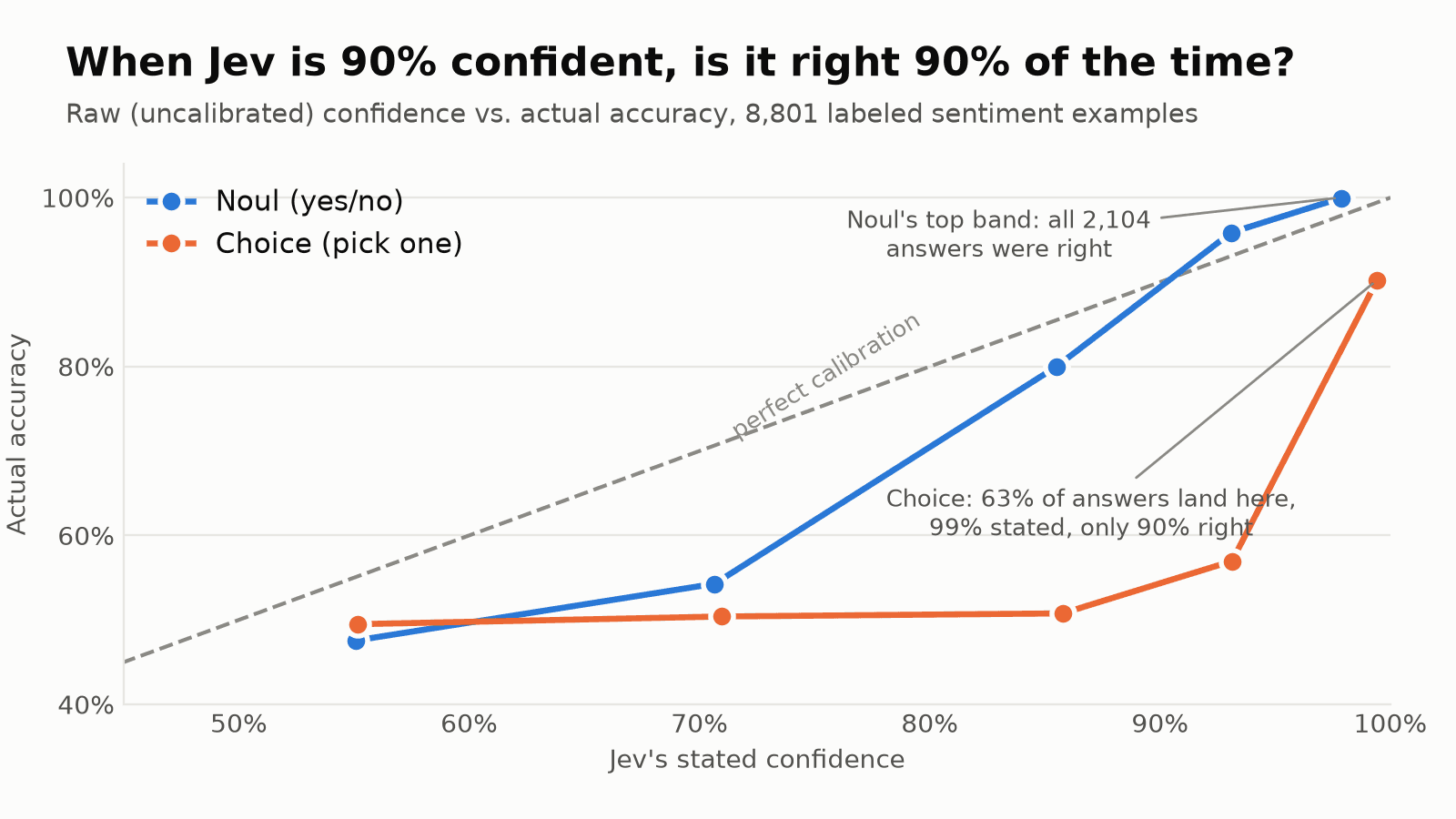 Line chart of Jev's stated confidence against actual accuracy. Noul climbs toward the perfect-calibration diagonal, reaching 100% at the top. Choice stays near 50% until 93% confidence, then jumps to 90%.