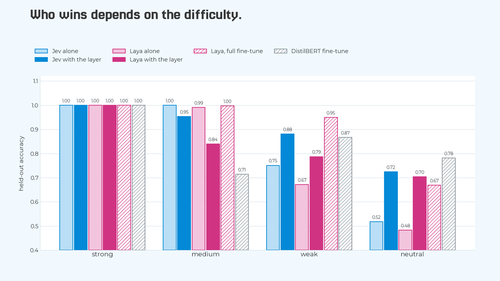 Grouped bars of accuracy by difficulty tier for six systems: Jev alone, Jev with the layer, Laya alone, Laya with the layer, fine-tuned Laya and DistilBERT. All six score 1.00 on strong. On medium: 1.00, 0.95, 0.99, 0.84, 1.00, 0.71. On weak: 0.75, 0.88, 0.67, 0.79, 0.95, 0.87. On neutral: 0.52, 0.72, 0.48, 0.70, 0.67, 0.78.