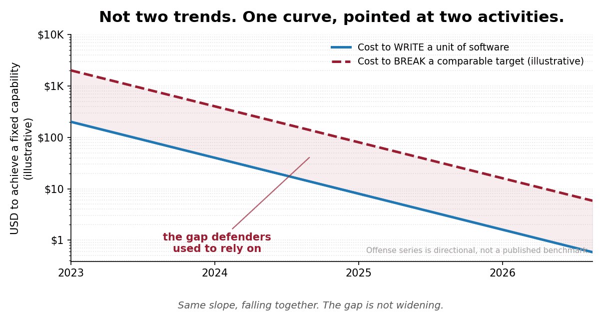 Two log-scale cost curves, one for writing software and one for breaking a comparable target, falling together at the same rate from 2023 to 2026, with the constant gap between them shaded and labeled the gap defenders used to rely on.