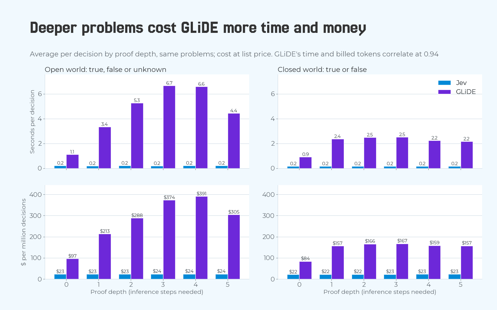 Four bar charts by proof depth, Jev against GLiDE. Top row, average seconds per decision: Jev is 0.2 seconds at every depth on both tasks. On the open-world task GLiDE rises from 1.1 seconds at depth 0 to 3.4, 5.3, 6.7 and 6.6 seconds, then 4.4 at depth 5; on the closed-world task it is 0.9 seconds at depth 0 and 2.2 to 2.5 seconds at depths 1 to 5. Bottom row, list-price cost per million decisions: Jev is $22 to $24 at every depth. GLiDE's open-world cost rises from $97 at depth 0 to $213, $288, $374 and $391, then $305; its closed-world cost is $84 at depth 0 and $157 to $167 at depths 1 to 5.