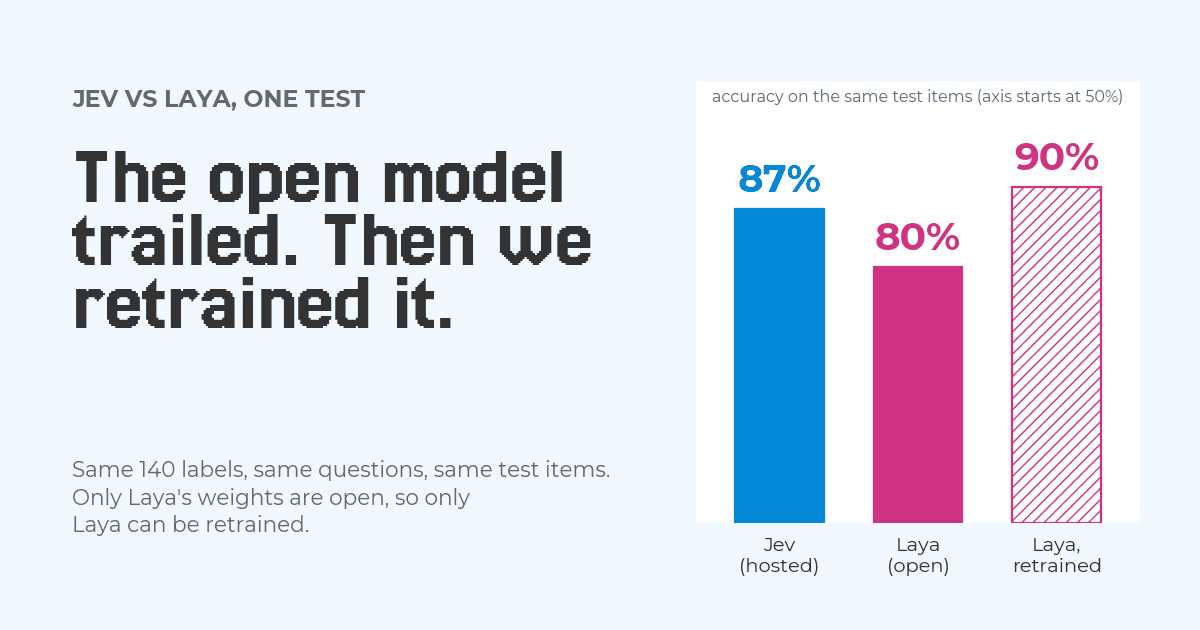 Three bars of accuracy on the same test items: Jev, the hosted model, at 87 percent; Laya, the open model, at 80 percent; and Laya after retraining on the same 140 labels at 90 percent.