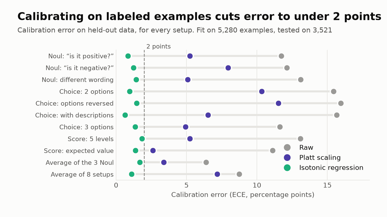 Dot plot of calibration error for 11 setups. Raw error of 6 to 16 points falls to under 2 points after isotonic regression for every setup; Platt scaling lands in between.