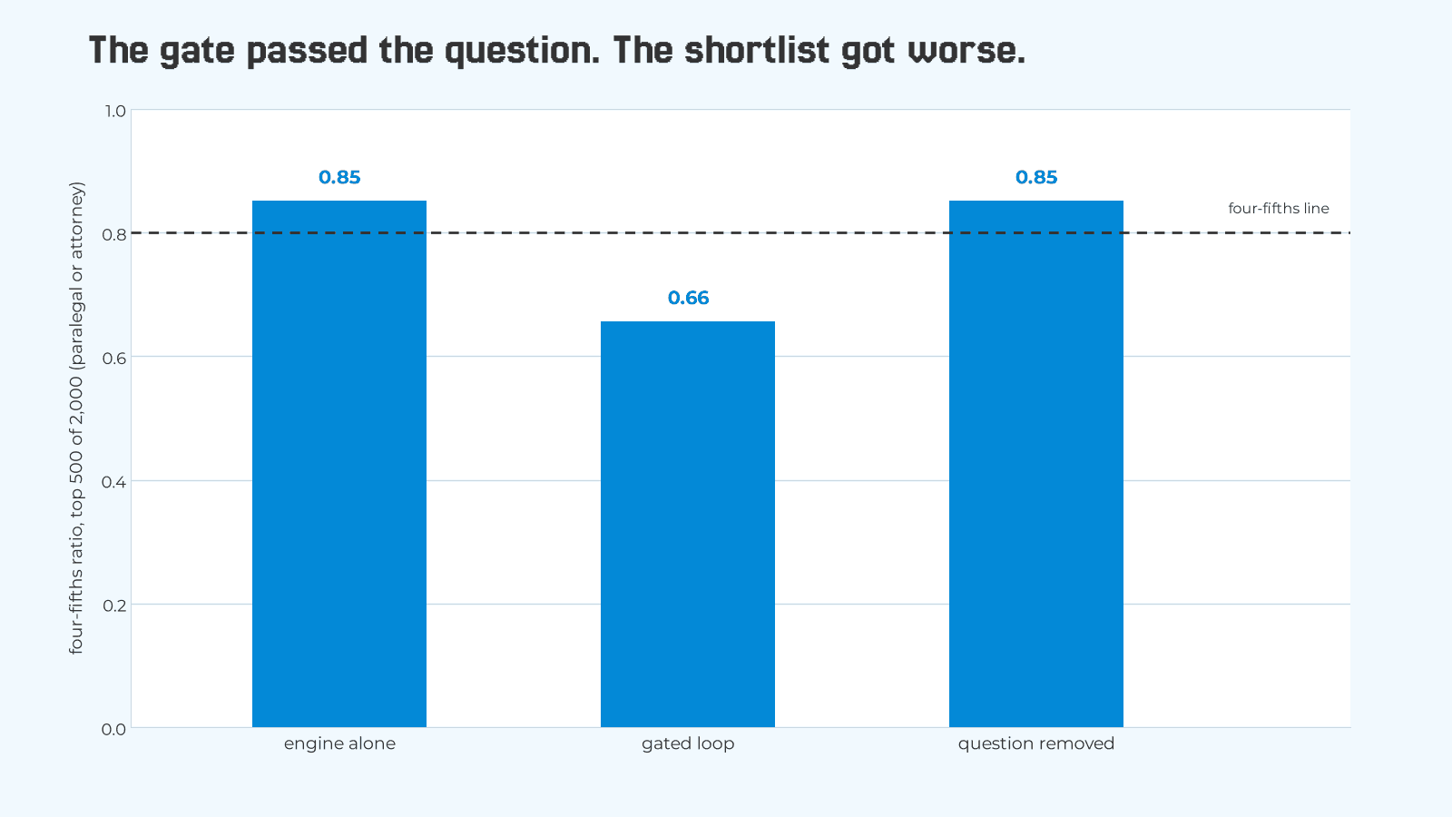 Bar chart of the four-fifths ratio on the top-500 paralegal-or-attorney shortlist, Jev, three bars: engine alone 0.85, gated loop 0.66, question removed 0.85, with a dashed four-fifths line at 0.8 that only the middle bar falls under.