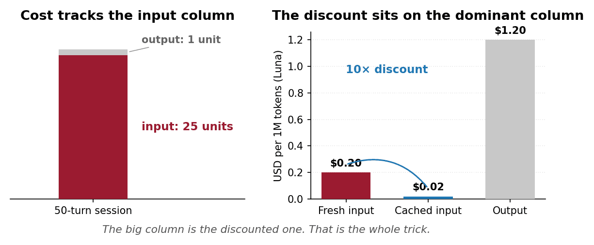 Two charts: left, a 50-turn agent session's tokens split 25 input units to 1 output unit, showing cost tracks the input column; right, Luna's per-token price for fresh input, cached input, and output, with cached input at one tenth the price of fresh input.