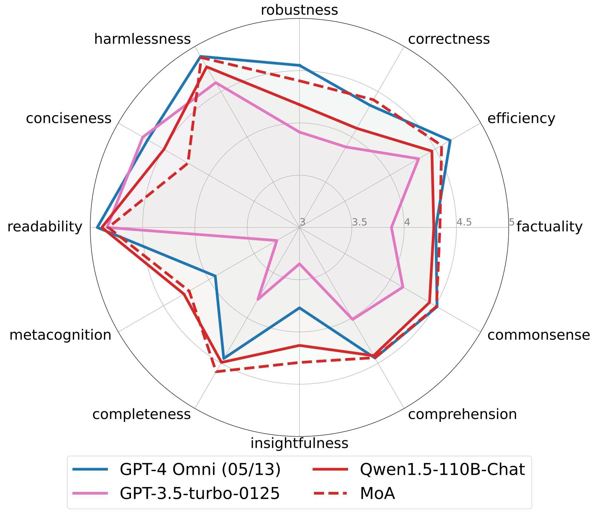 A spider chart showing results from multi-agent orchestration.