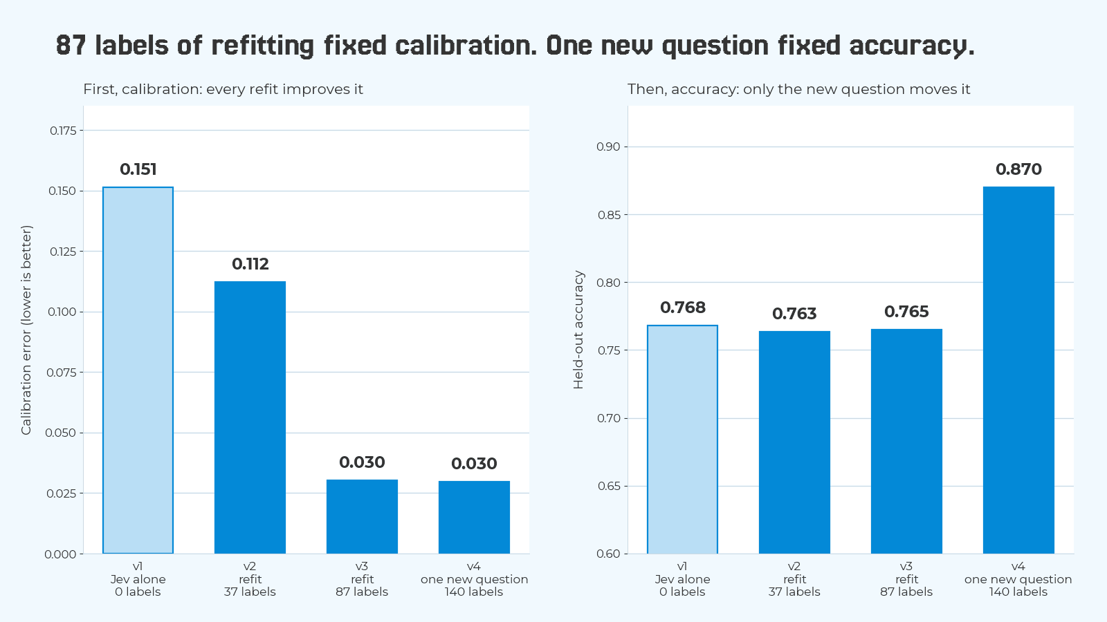 Two bar charts by scorecard version. First, calibration error: 0.151 for Jev alone, falling to 0.112 and 0.030 after refits on 37 and 87 labels, and staying at 0.030 after one new question at 140 labels. Then accuracy: 0.768 for Jev alone, 0.763 and 0.765 after the refits, then 0.870 after the new question.