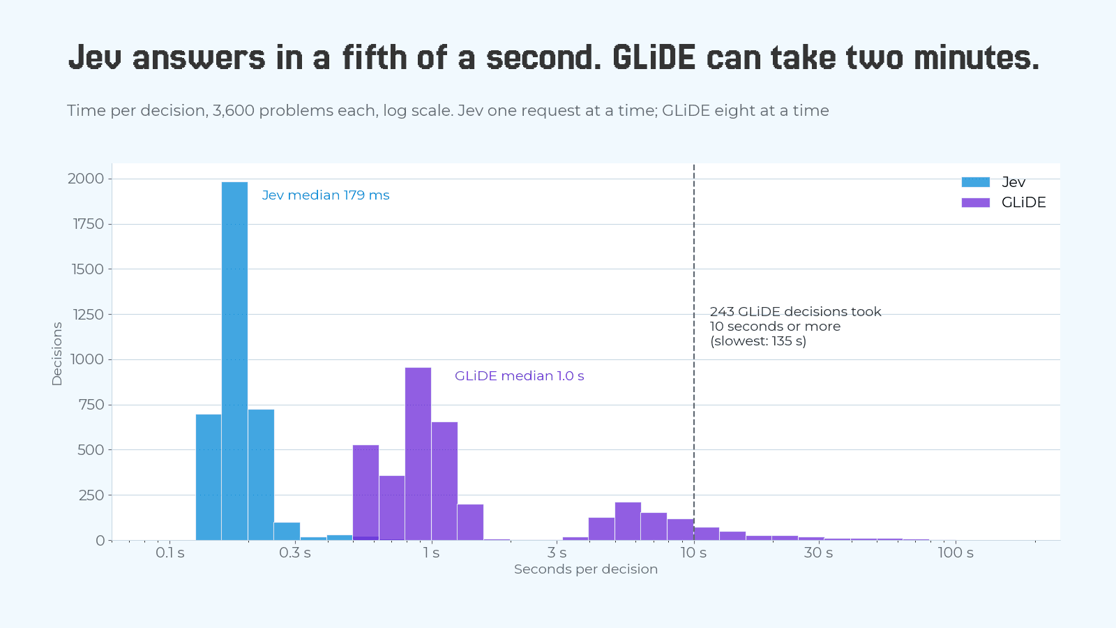 Histogram of seconds per decision on a log scale. Jev's 3,600 decisions sit in one narrow peak around 0.15 to 0.25 seconds, median 179 milliseconds. GLiDE's form two humps: a large one between half a second and two seconds, median 1.0 second, and a long second hump from 3 seconds to over 100 seconds. A dashed line at 10 seconds is labelled: 243 GLiDE decisions took 10 seconds or more; the slowest took 135 seconds.