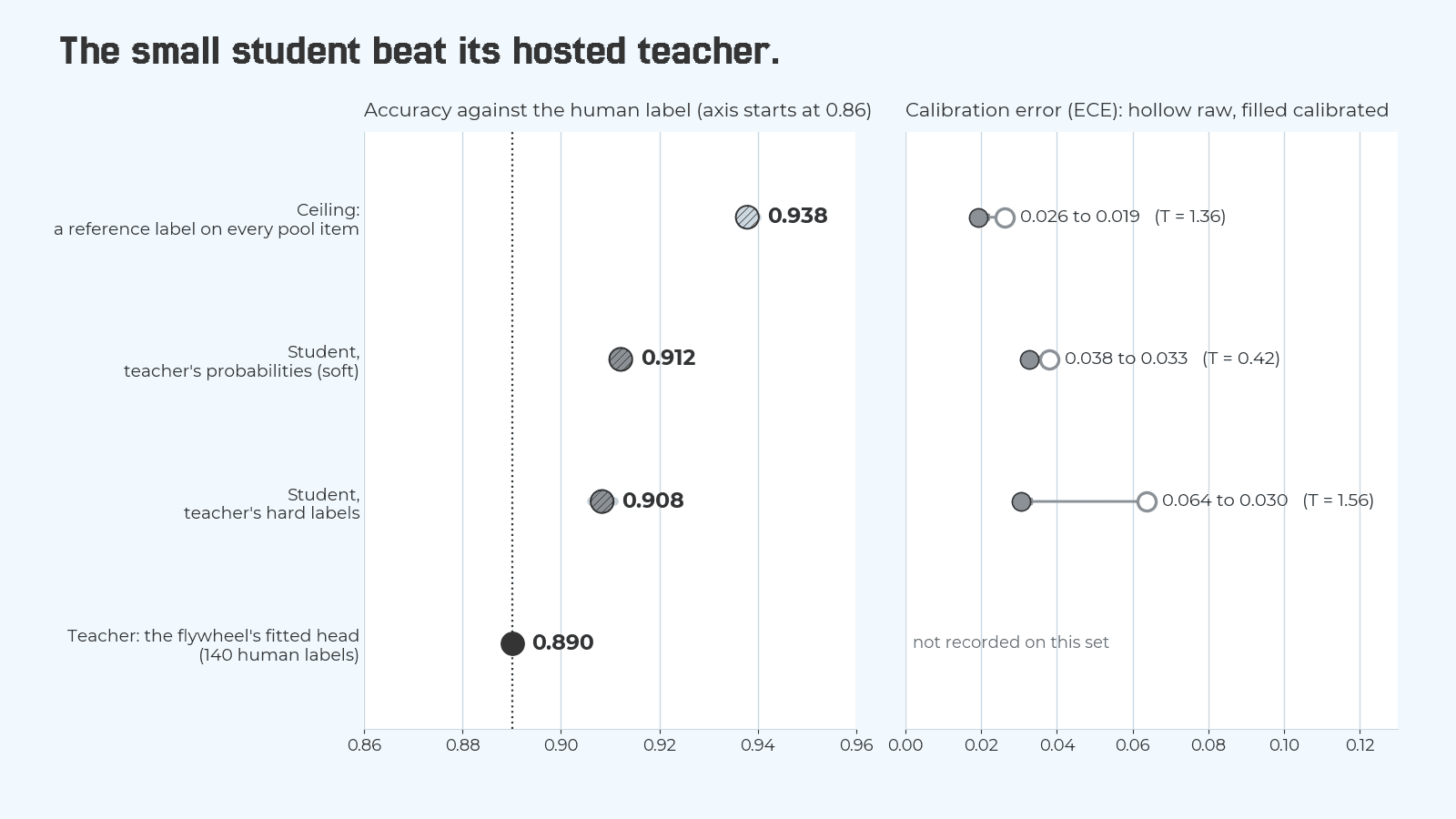 Two-panel dot plot on 3,521 held-out items. Left, accuracy against the human label: teacher 0.890, hard-label student 0.908, soft-label student 0.912, ceiling 0.938. Right, calibration error before and after one temperature: soft 0.038 to 0.033 with T = 0.42, hard 0.064 to 0.030 with T = 1.56, ceiling 0.026 to 0.019 with T = 1.36.