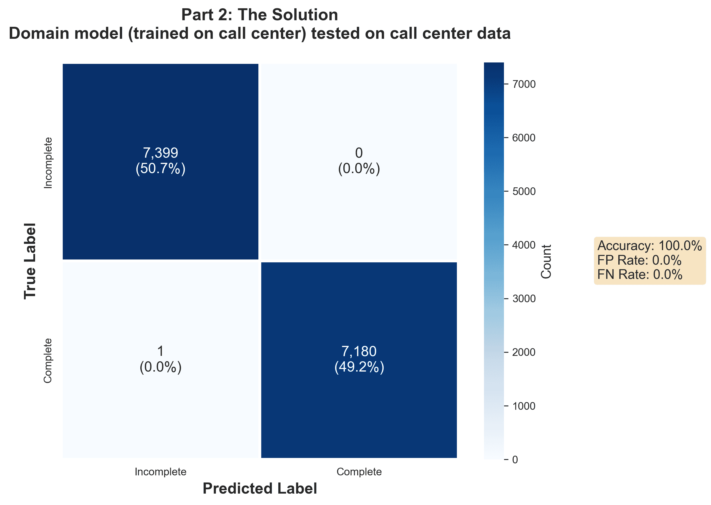 Confusion Matrix showing 100% accuracy