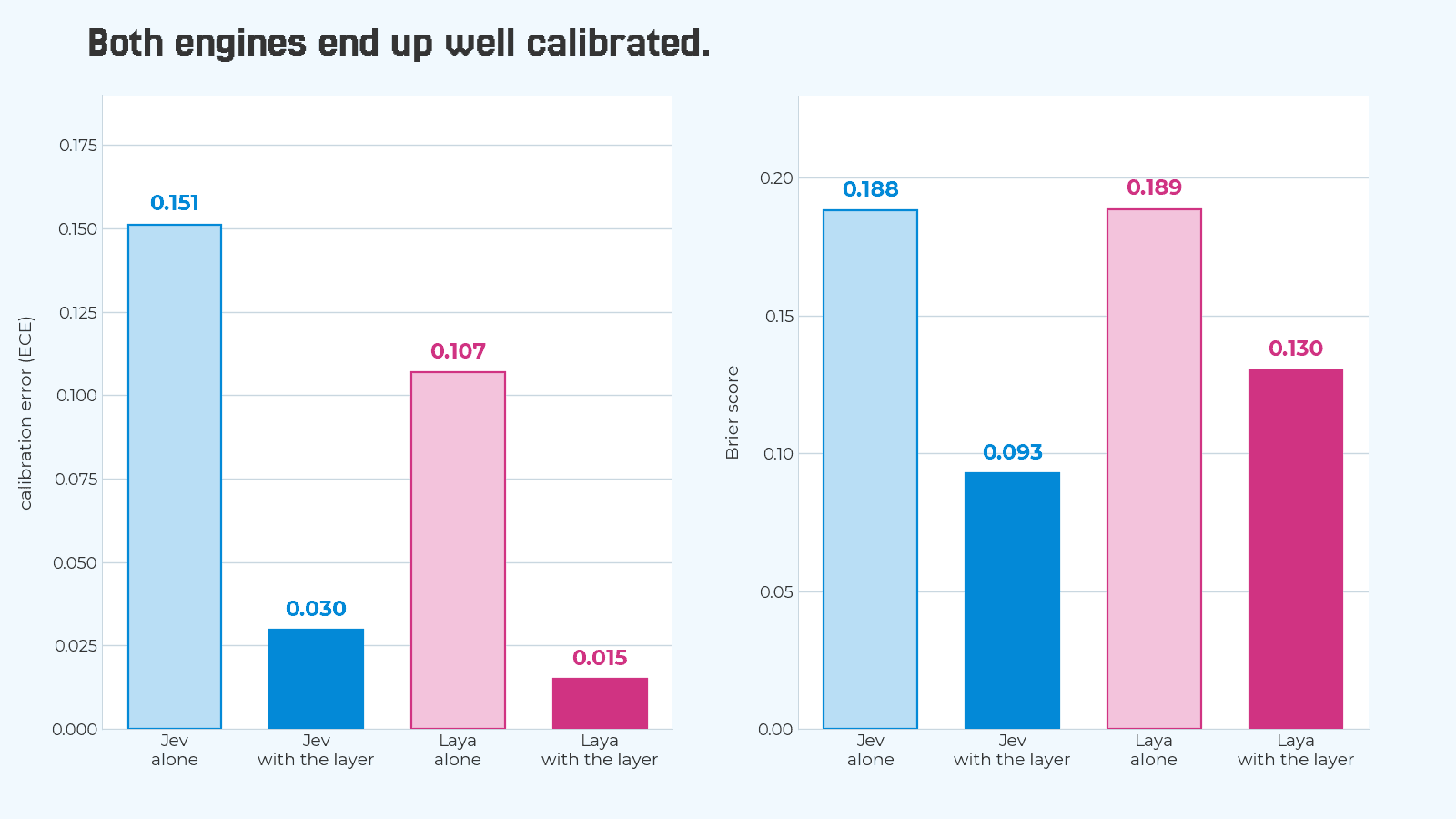Two bar panels. Calibration error falls from 0.151 to 0.030 for Jev and from 0.107 to 0.015 for Laya. Brier score falls from 0.188 to 0.093 for Jev and from 0.189 to 0.130 for Laya.