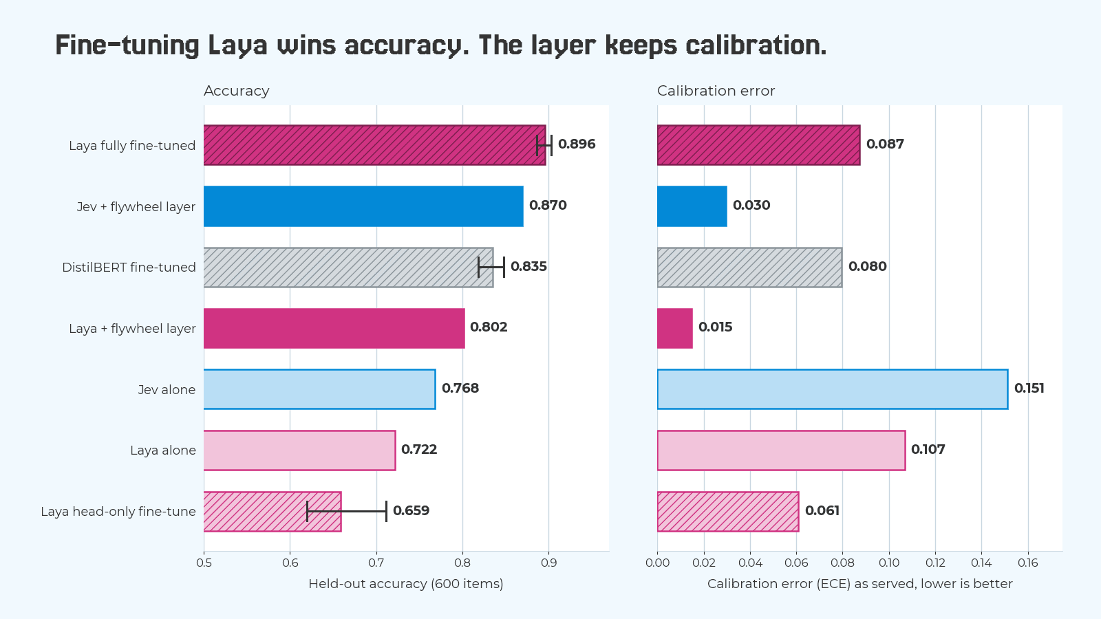 Two horizontal bar charts comparing six systems given the same 140 labels. Accuracy: Laya fully fine-tuned 0.896, Jev plus the flywheel layer 0.870, DistilBERT fine-tuned 0.835, Laya plus the layer 0.802, Laya alone 0.722, Laya head-only fine-tune 0.659. Calibration error: Laya plus the layer 0.015, Jev plus the layer 0.030, head-only 0.061, DistilBERT 0.080, fully fine-tuned Laya 0.087, Laya alone 0.107.