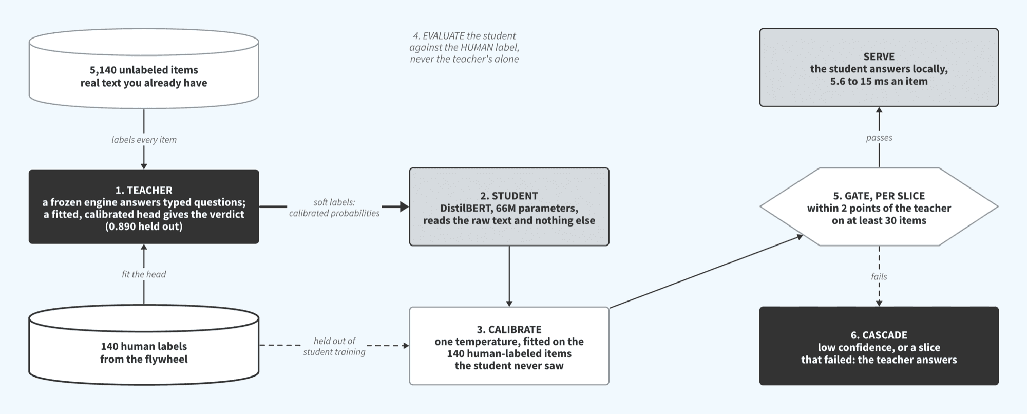 Pipeline diagram. 140 human labels fit the teacher, a frozen engine plus a calibrated head that scores 0.890 held out. The teacher labels 5,140 unlabeled items with calibrated probabilities. A 66M-parameter DistilBERT student trains on those soft labels from raw text alone. One temperature is fitted on the 140 human-labeled items the student never saw. A per-slice gate lets the student serve where it's within 2 points of the teacher on at least 30 items; the teacher answers where it fails or confidence is low.