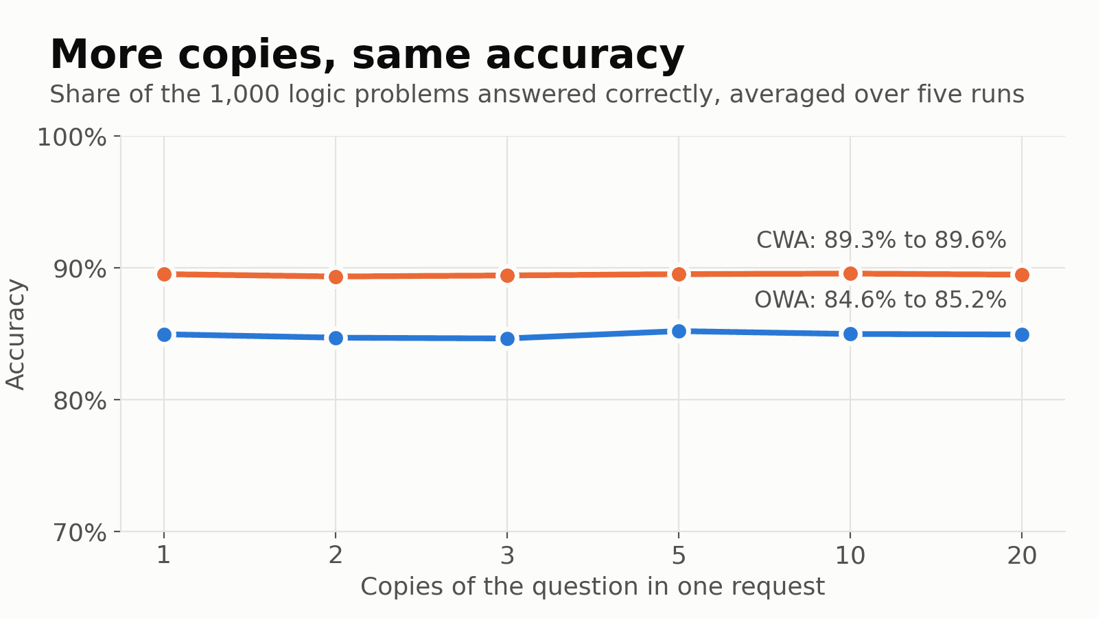 Line chart of accuracy against the number of copies in one request. The two-option task stays between 89.3 and 89.6 percent; the three-option task stays between 84.6 and 85.2 percent, from one copy to twenty.