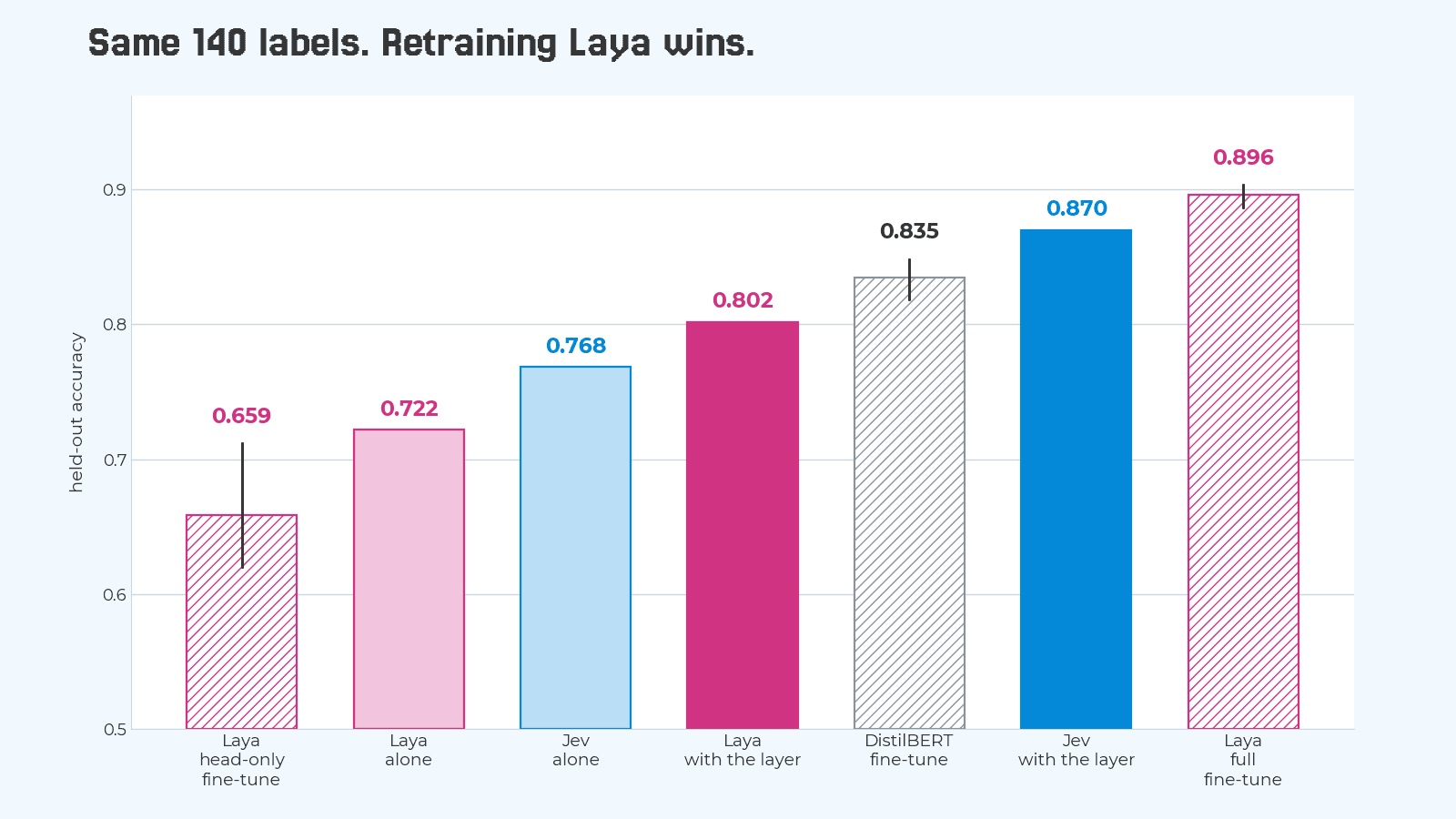 Bar chart of held-out accuracy with the same 140 labels. Laya head-only fine-tune 0.659, Laya alone 0.722, Jev alone 0.768, Laya with the layer 0.802, DistilBERT fine-tune 0.835, Jev with the layer 0.870, Laya full fine-tune 0.896. Black lines show the range over three seeds.